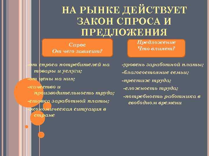 НА РЫНКЕ ДЕЙСТВУЕТ ЗАКОН СПРОСА И ПРЕДЛОЖЕНИЯ Спрос От чего зависит? Предложение Что влияет?