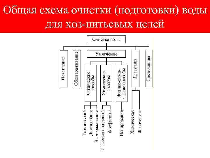 Общая схема очистки (подготовки) воды для хоз-питьевых целей 