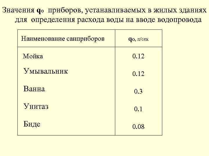 Значения qo приборов, устанавливаемых в жилых зданиях для определения расхода воды на вводе водопровода