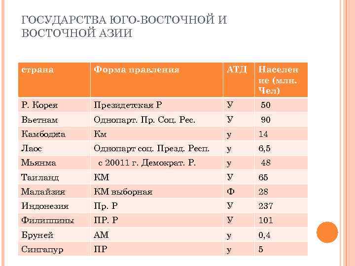 Государства юго. Страны Юго-Восточной Азии формы правления. Форма правления Юго Восточной Азии. Форма правления Восточной Азии. Формы правления стран Азии.