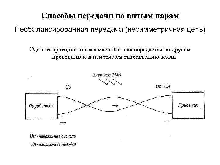 Способы передачи по витым парам Несбалансированная передача (несимметричная цепь) Один из проводников заземлен. Сигнал
