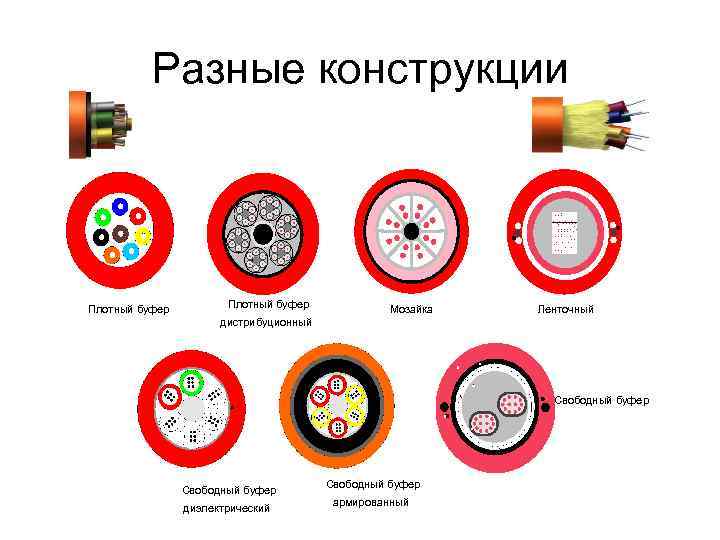 Разные конструкции Плотный буфер Мозайка Ленточный дистрибуционный Свободный буфер диэлектрический Свободный буфер армированный 