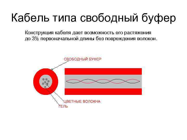 Кабель типа свободный буфер Конструкция кабеля дает возможность его растяжения до 3% первоначальной длины