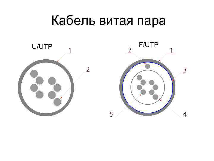 Кабель витая пара U/UTP F/UTP 