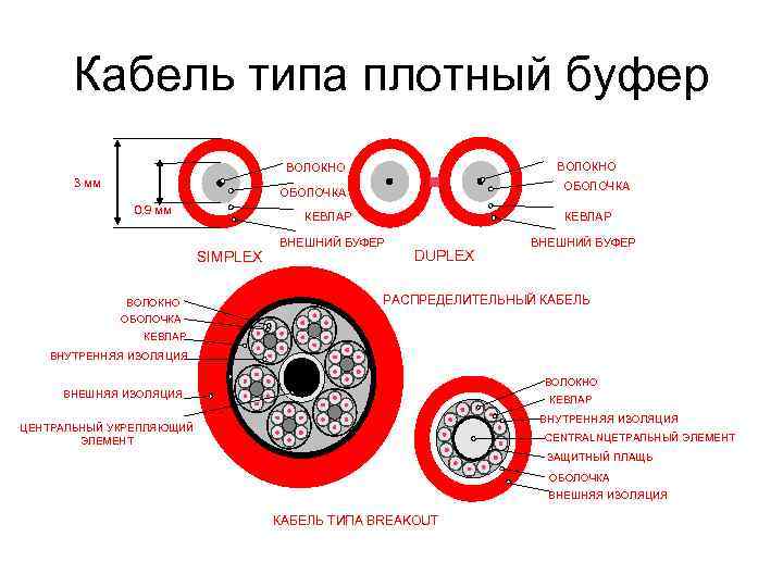 Кабель типа плотный буфер ВОЛОКНО 3 мм ОБОЛОЧКА 0. 9 мм КЕВЛАР SIMPLEX ВОЛОКНО
