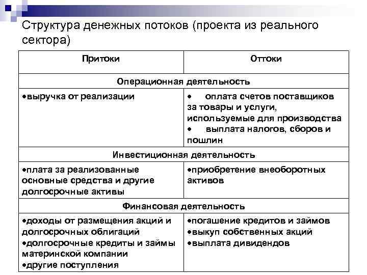 Структура денежных потоков (проекта из реального сектора) Притоки Оттоки Операционная деятельность выручка от реализации
