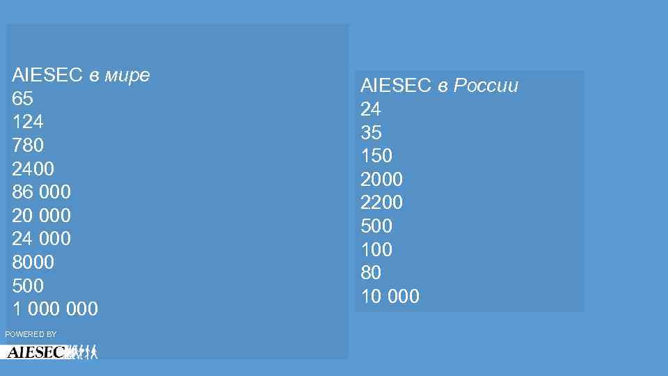 AIESEC в мире 65 124 780 2400 86 000 20 000 24 000 8000