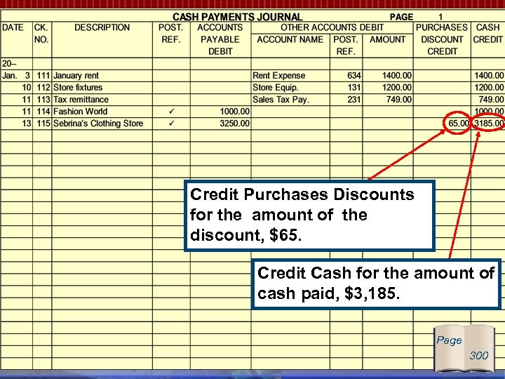 Credit Purchases Discounts for the amount of the discount, $65. Credit Cash for the