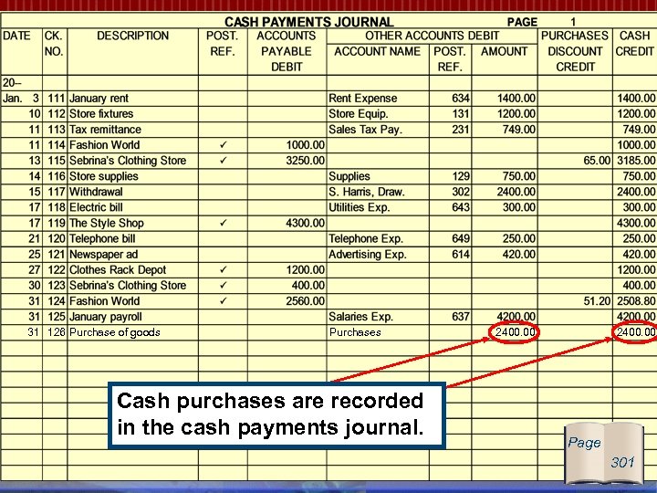 31 126 Purchase of goods Purchases Cash purchases are recorded in the cash payments