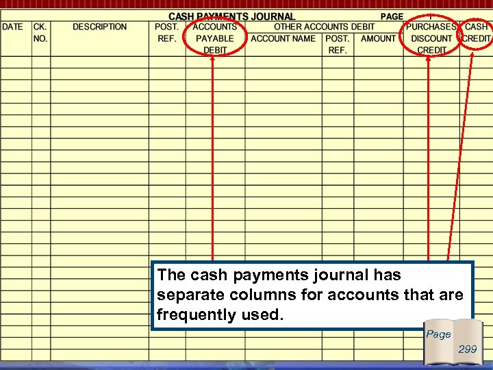 The cash payments journal has separate columns for accounts that are frequently used. Page