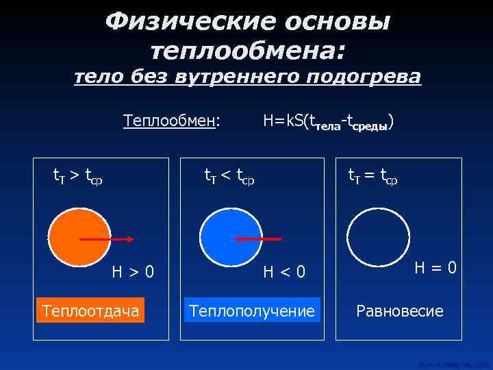 Физические основы теплообмена: тело без вутреннего подогрева Теплообмен: Н=k. S(tтела-tсреды) t. T < tcp