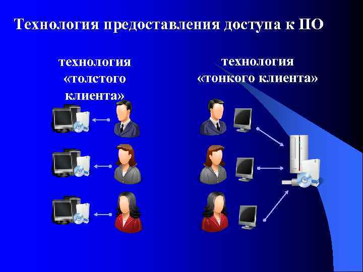 Технология предоставления доступа к ПО технология «толстого клиента» технология «тонкого клиента» 