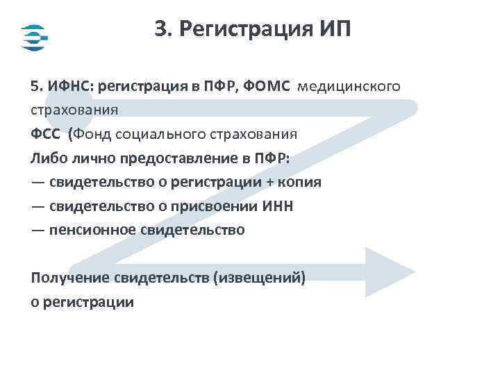 3. Регистрация ИП 5. ИФНС: регистрация в ПФР, ФОМС медицинского страхования ФСС (Фонд социального