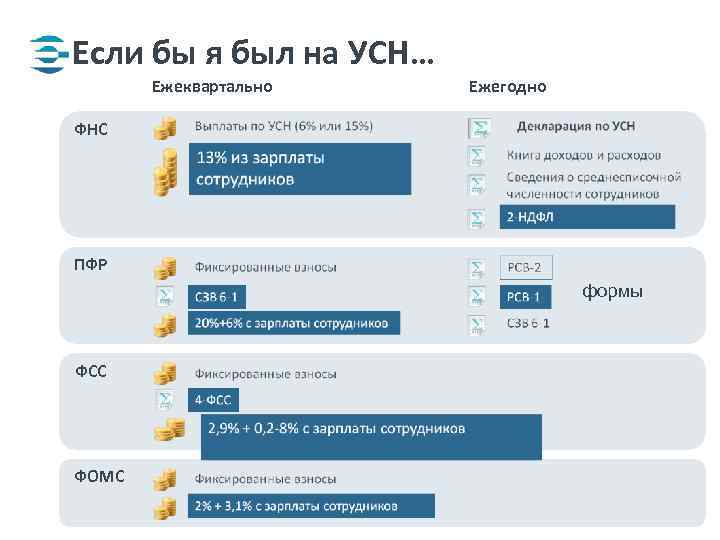 Если бы я был на УСН… Ежеквартально Ежегодно ФНС ПФР формы ФСС ФОМС 