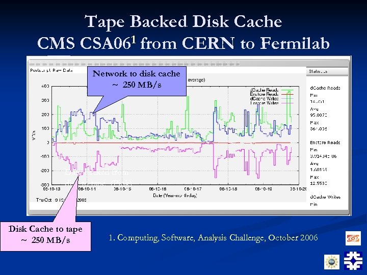 Tape Backed Disk Cache CMS CSA 061 from CERN to Fermilab Network to disk