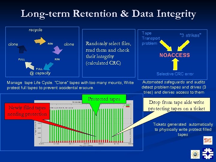 Long-term Retention & Data Integrity recycle clone R/W FULL Randomly select files, read them