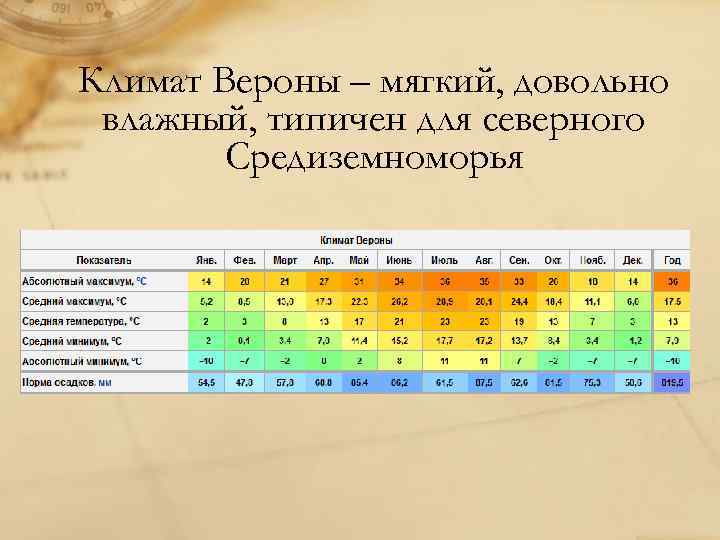 Климат Вероны – мягкий, довольно влажный, типичен для северного Средиземноморья 