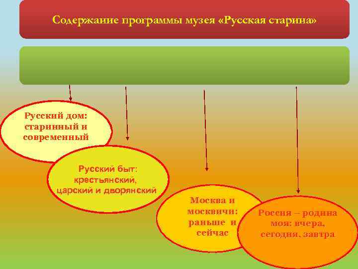 Содержание программы музея «Русская старина» Русский дом: старинный и современный Русский быт: крестьянский, царский