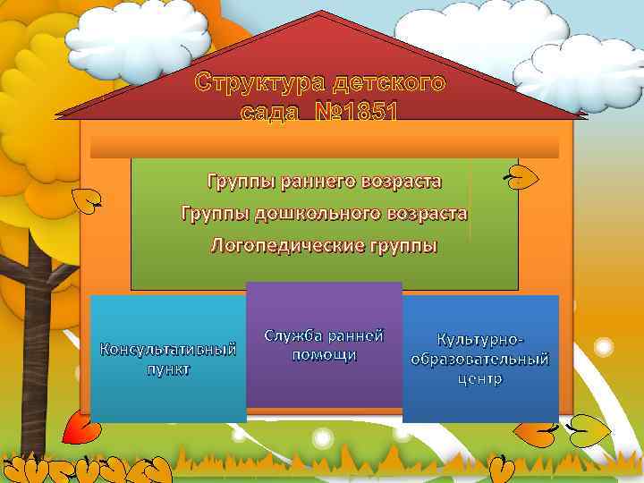 Структура детского сада № 1851 Группы раннего возраста Группы дошкольного возраста Логопедические группы Консультативный