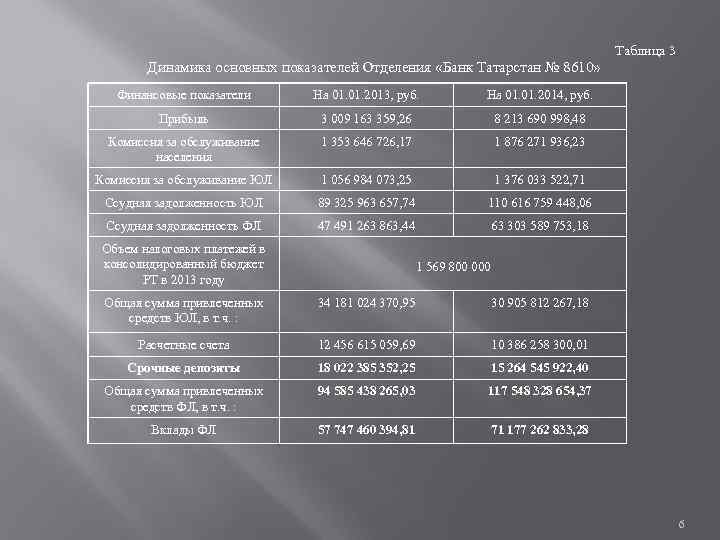 Таблица 3 Динамика основных показателей Отделения «Банк Татарстан № 8610» Финансовые показатели На 01.