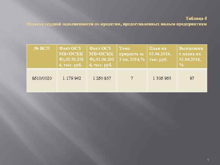 Таблица 4 Остаток ссудной задолженности по кредитам, предоставленных малым предприятиям № ВСП Факт ОСЗ