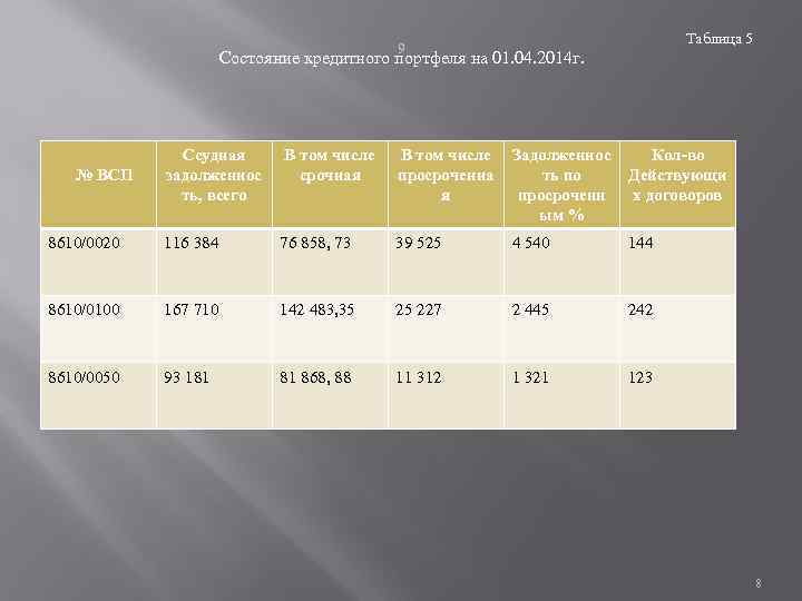 Таблица 5 9 Состояние кредитного портфеля на 01. 04. 2014 г. Ссудная задолженнос ть,