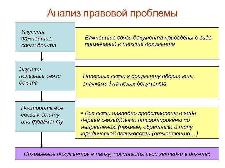 Анализ правовой проблемы Изучить важнейшие связи док-та Изучить полезные связи док-та Построить все связи