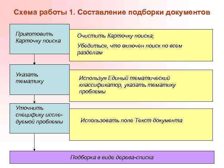 Схема работы 1. Составление подборки документов Приготовить Карточку поиска Указать тематику Уточнить специфику исследуемой