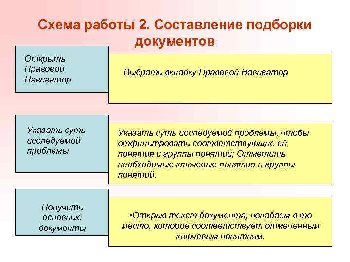 Схема работы 2. Составление подборки документов Открыть Правовой Навигатор Указать суть исследуемой проблемы Получить