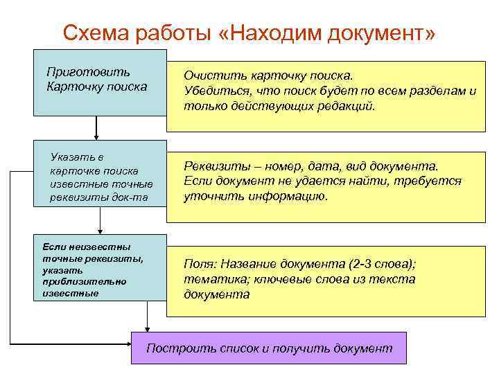 Схема работы «Находим документ» Приготовить Карточку поиска Указать в карточке поиска известные точные реквизиты