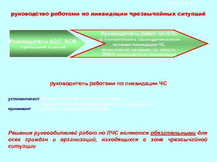 ПП 794 «О РСЧС» руководство работами по ликвидации чрезвычайных ситуаций Руководитель работ по ЛЧС