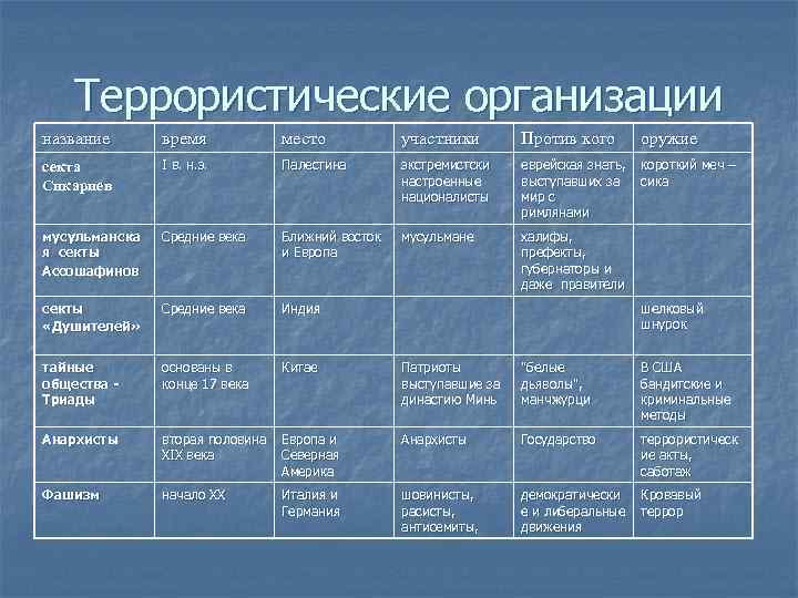 Организации терроризма