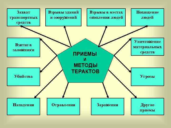 Захват транспортных средств Взятие в заложники Взрывы зданий и сооружений Взрывы в местах скопления