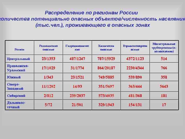 Потенциальные опасные зоны