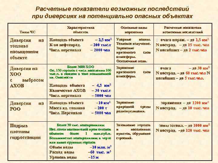 Расчетные показатели возможных последствий при диверсиях на потенциально опасных объектах Характеристика объектов Типы ЧС