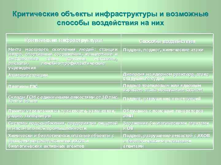 Критические объекты инфраструктуры и возможные способы воздействия на них Критические инфраструктуры Способы воздействия Места