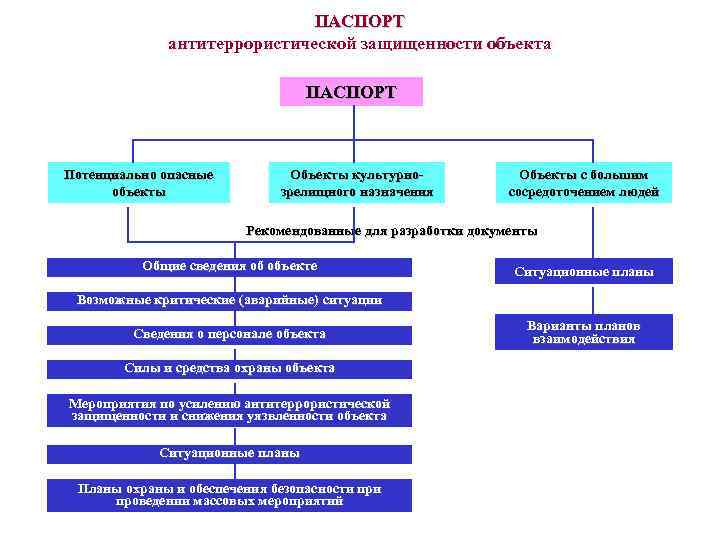 ПАСПОРТ антитеррористической защищенности объекта ПАСПОРТ Потенциально опасные объекты Объекты культурнозрелищного назначения Объекты с большим