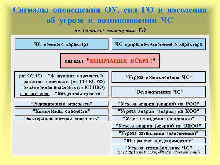 Сигналы оповещения ОУ, сил ГО и населения об угрозе и возникновении ЧС по системе