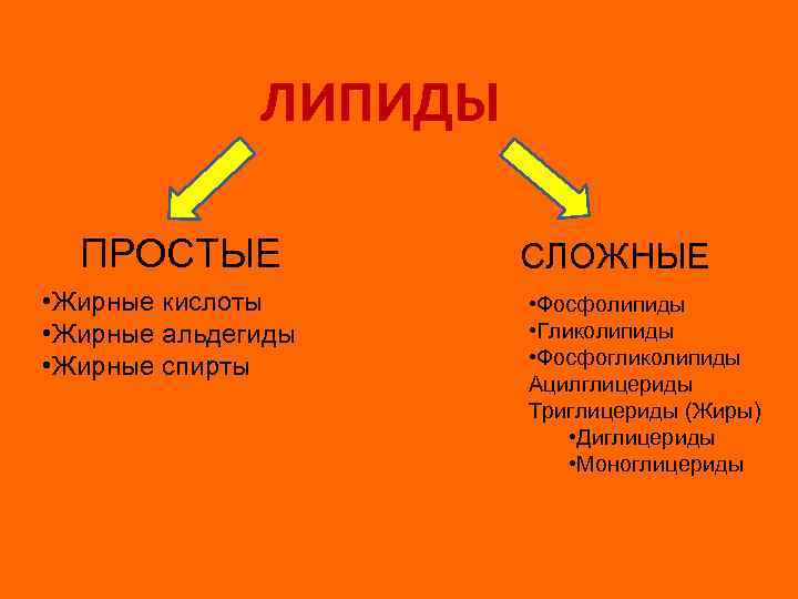 ЛИПИДЫ ПРОСТЫЕ • Жирные кислоты • Жирные альдегиды • Жирные спирты СЛОЖНЫЕ • Фосфолипиды