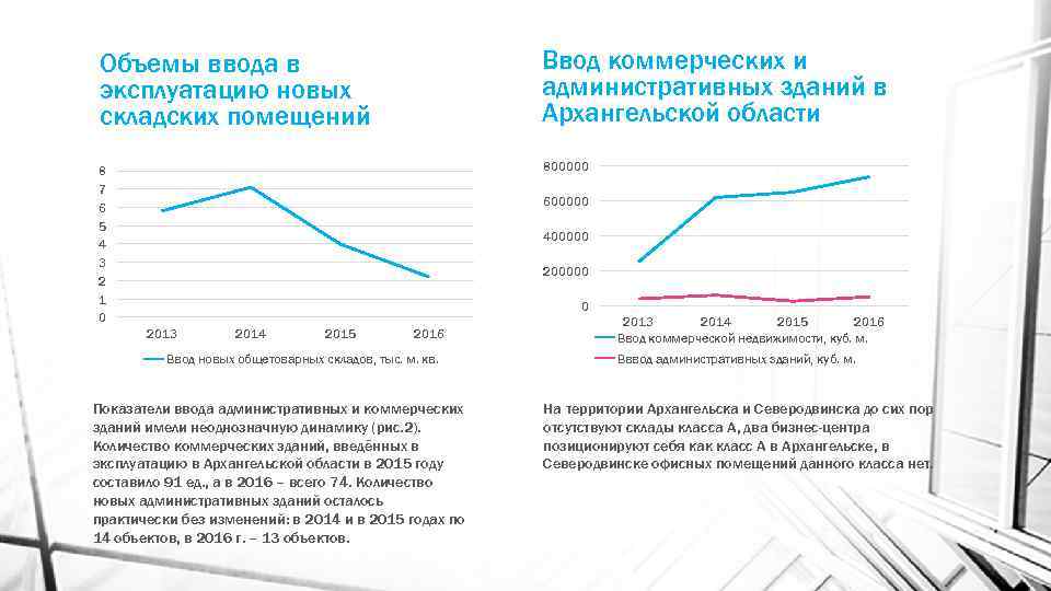 Объемы ввода в эксплуатацию новых складских помещений Ввод коммерческих и административных зданий в Архангельской