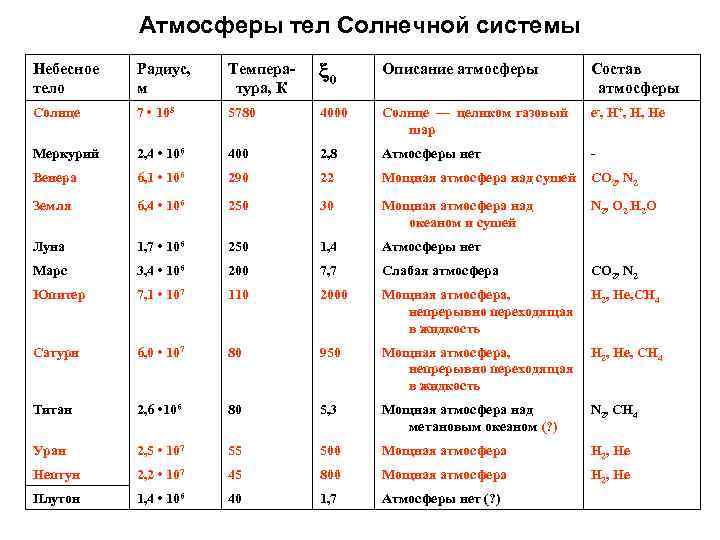 Атмосферы тел Солнечной системы Небесное тело Радиус, м Температура, К 0 Описание атмосферы Состав