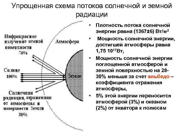 Упрощенная схема потоков солнечной и земной радиации • Плотность потока солнечной энергии равна (1367±