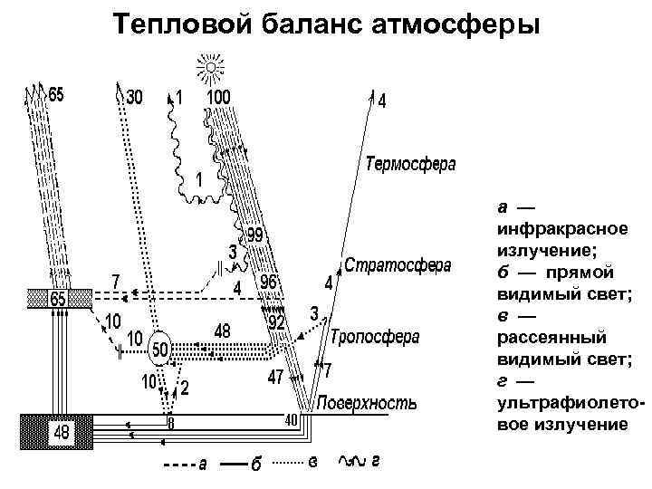 Тепловой баланс атмосферы а — инфракрасное излучение; б — прямой видимый свет; в —