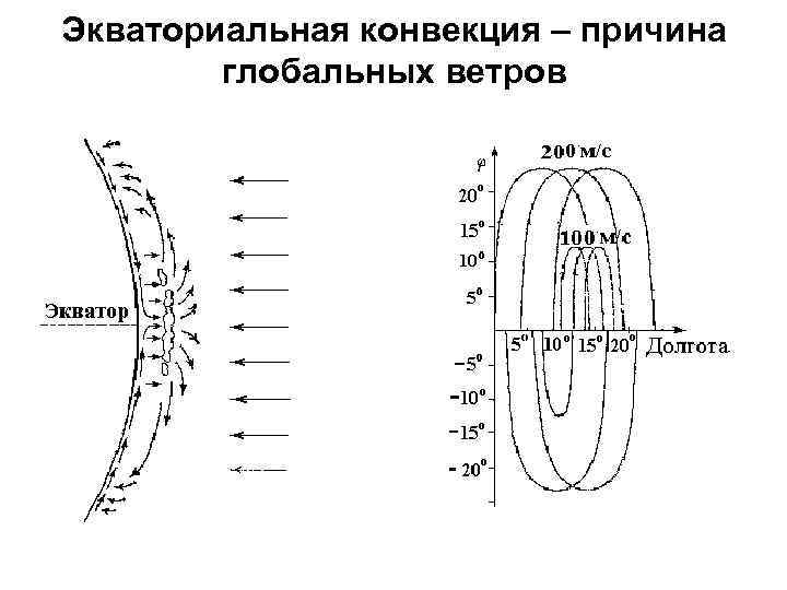 Экваториальная конвекция – причина глобальных ветров 