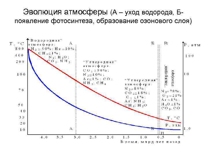 Эволюция атмосферы (А – уход водорода, Бпоявление фотосинтеза, образование озонового слоя) 