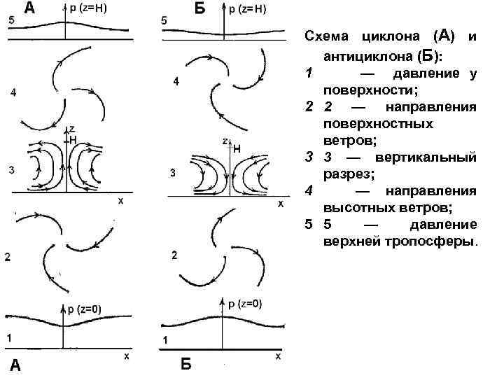 Схема циклона (А) и антициклона (Б): 1 — давление у поверхности; 2 2 —