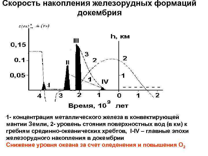 Скорость накопления железорудных формаций докембрия 1 - концентрация металлического железа в конвектирующей мантии Земли,