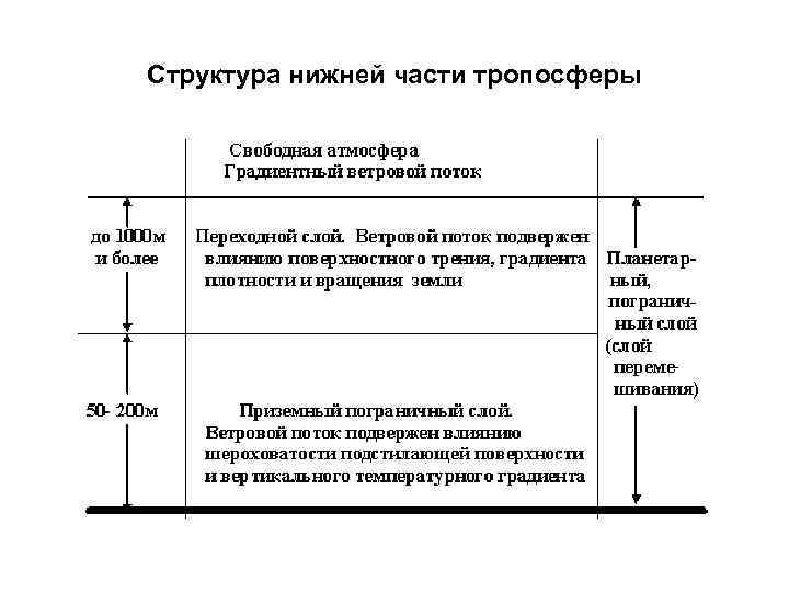 Структура нижней части тропосферы 
