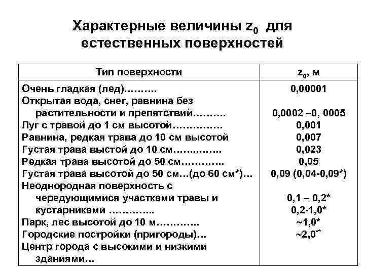 Характерные величины z 0 для естественных поверхностей Тип поверхности z 0, м Очень гладкая