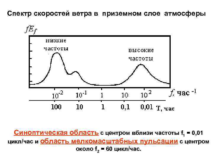 Спектр скоростей ветра в приземном слое атмосферы Cиноптическая область с центром вблизи частоты f